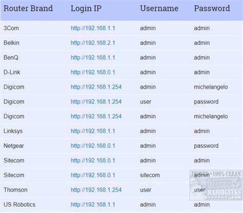 http192.168.0.1|Default Router Login, Passwords and IP Addresses .